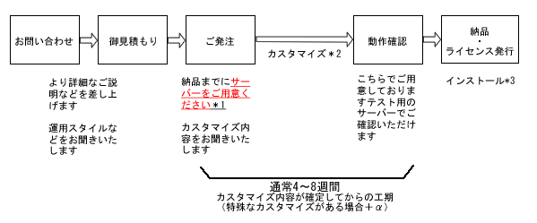 通信速度システム導入方法フロー図